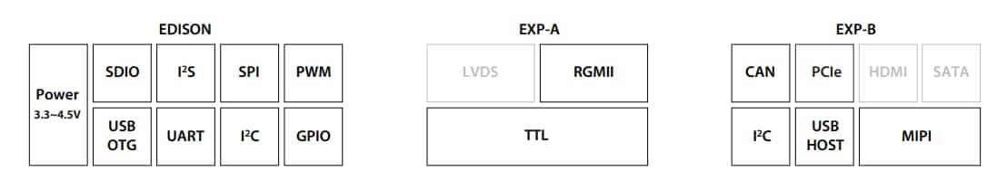 Block Diagram - TechNexion PICO-IMX7 System-on-Module